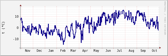 wykres przebiegu zmian temp. punktu rosy