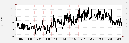 wykres przebiegu zmian windchill temp.