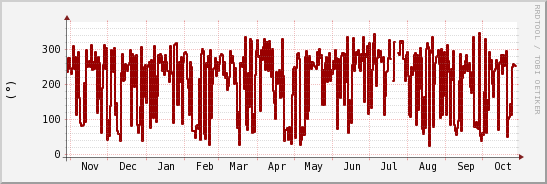 wykres przebiegu zmian kierunek wiatru (średni)