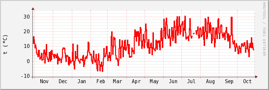 wykres przebiegu zmian temp powietrza