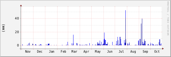 wykres przebiegu zmian opad