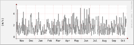wykres przebiegu zmian średnia prędkość wiatru