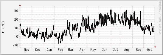 wykres przebiegu zmian windchill temp.