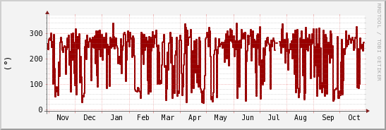 wykres przebiegu zmian kierunek wiatru (średni)