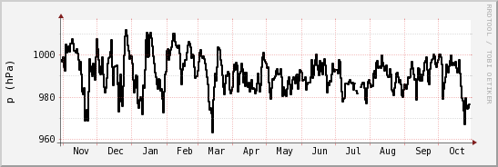 wykres przebiegu zmian ciśnienie