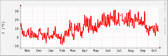 wykres przebiegu zmian temp powietrza