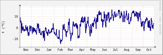 wykres przebiegu zmian temp. punktu rosy