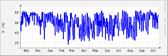 wykres przebiegu zmian wilgotność powietrza