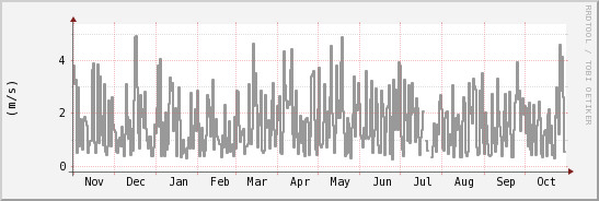 wykres przebiegu zmian średnia prędkość wiatru