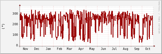 wykres przebiegu zmian kierunek wiatru (średni)