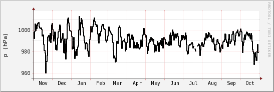 wykres przebiegu zmian ciśnienie