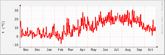 wykres przebiegu zmian temp powietrza