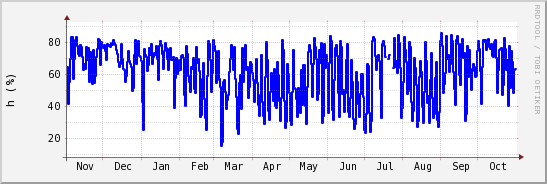 wykres przebiegu zmian wilgotność powietrza