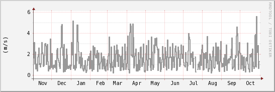 wykres przebiegu zmian średnia prędkość wiatru