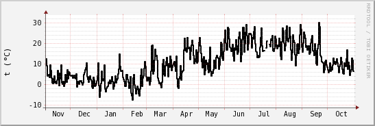 wykres przebiegu zmian windchill temp.