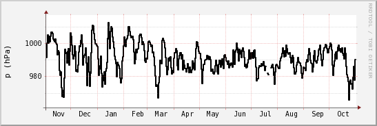 wykres przebiegu zmian ciśnienie