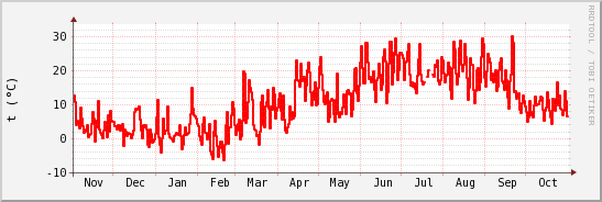 wykres przebiegu zmian temp powietrza