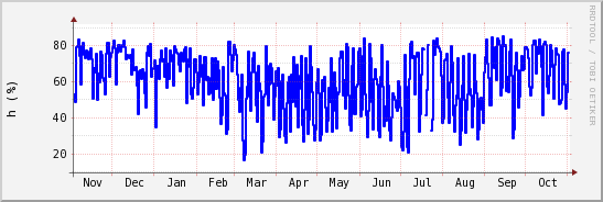 wykres przebiegu zmian wilgotność powietrza