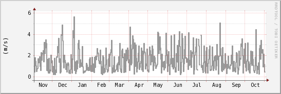 wykres przebiegu zmian średnia prędkość wiatru