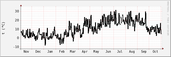 wykres przebiegu zmian windchill temp.