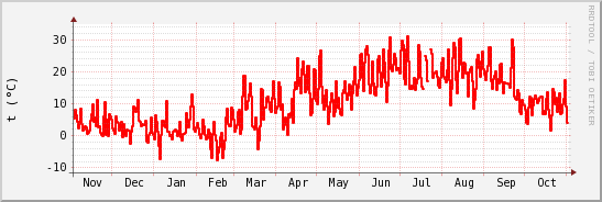 wykres przebiegu zmian temp powietrza