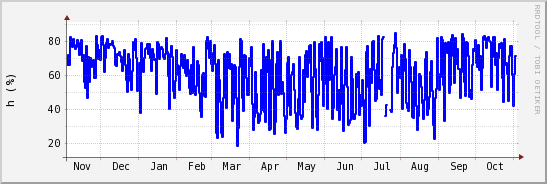 wykres przebiegu zmian wilgotność powietrza