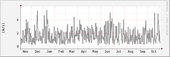 wykres przebiegu zmian średnia prędkość wiatru