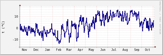 wykres przebiegu zmian temp. punktu rosy