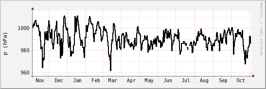 wykres przebiegu zmian ciśnienie