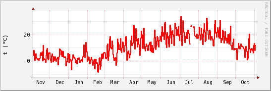 wykres przebiegu zmian temp powietrza