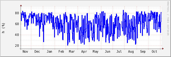 wykres przebiegu zmian wilgotność powietrza