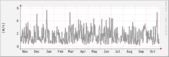 wykres przebiegu zmian średnia prędkość wiatru