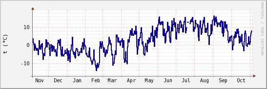 wykres przebiegu zmian temp. punktu rosy