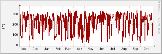 wykres przebiegu zmian kierunek wiatru (średni)