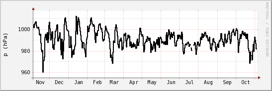 wykres przebiegu zmian ciśnienie