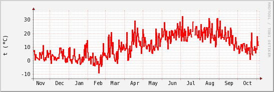 wykres przebiegu zmian temp powietrza