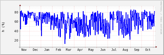wykres przebiegu zmian wilgotność powietrza