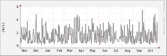wykres przebiegu zmian średnia prędkość wiatru