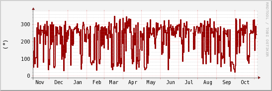 wykres przebiegu zmian kierunek wiatru (średni)