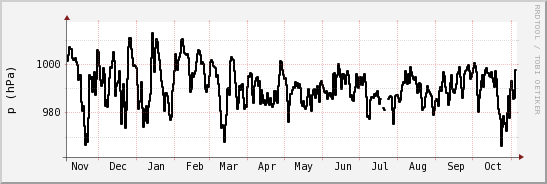 wykres przebiegu zmian ciśnienie