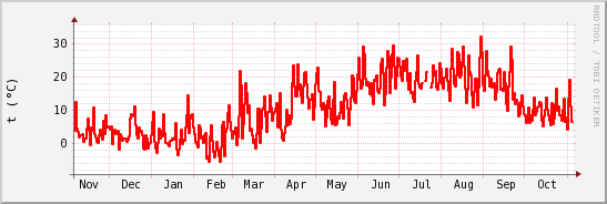wykres przebiegu zmian temp powietrza
