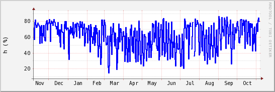 wykres przebiegu zmian wilgotność powietrza
