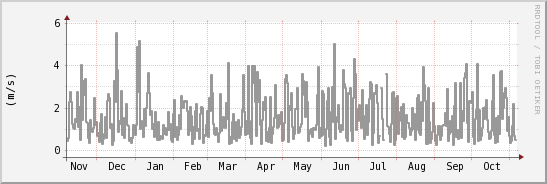 wykres przebiegu zmian średnia prędkość wiatru