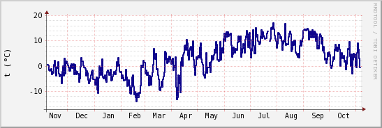 wykres przebiegu zmian temp. punktu rosy