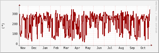 wykres przebiegu zmian kierunek wiatru (średni)