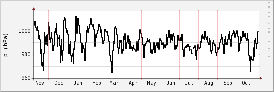 wykres przebiegu zmian ciśnienie