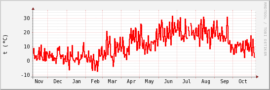 wykres przebiegu zmian temp powietrza