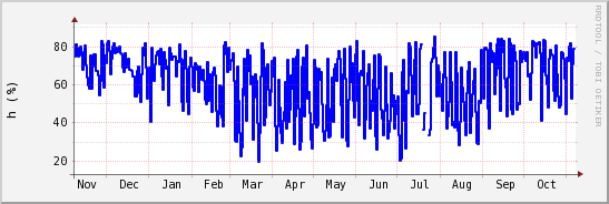 wykres przebiegu zmian wilgotność powietrza