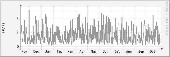 wykres przebiegu zmian średnia prędkość wiatru