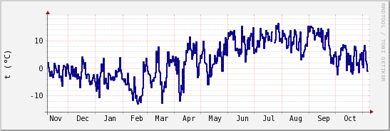 wykres przebiegu zmian temp. punktu rosy